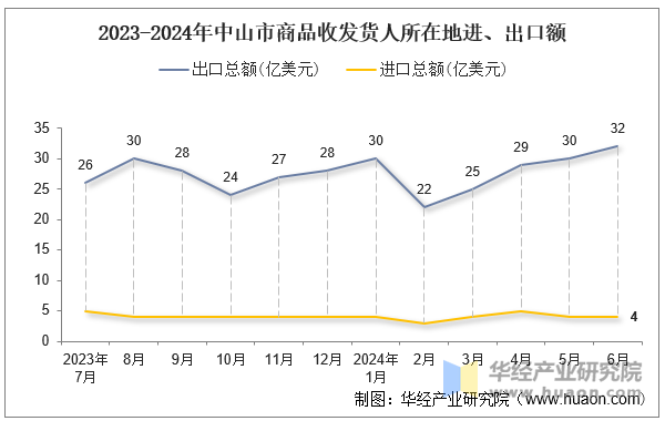 2023-2024年中山市商品收发货人所在地进、出口额