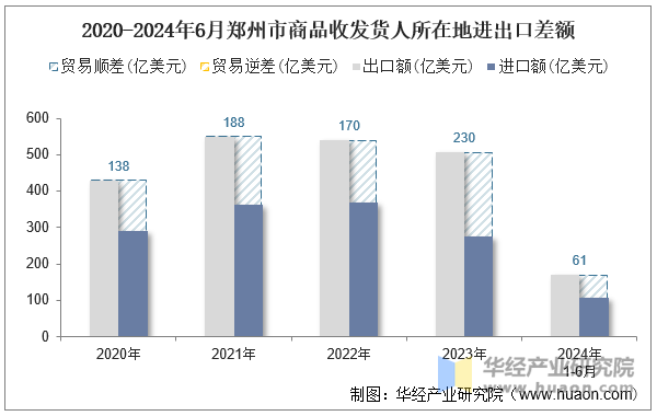 2020-2024年6月郑州市商品收发货人所在地进出口差额