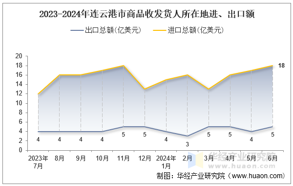 2023-2024年连云港市商品收发货人所在地进、出口额