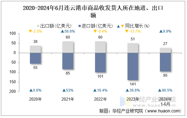2020-2024年6月连云港市商品收发货人所在地进、出口额