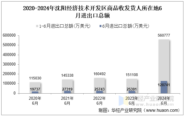 2020-2024年沈阳经济技术开发区商品收发货人所在地6月进出口总额