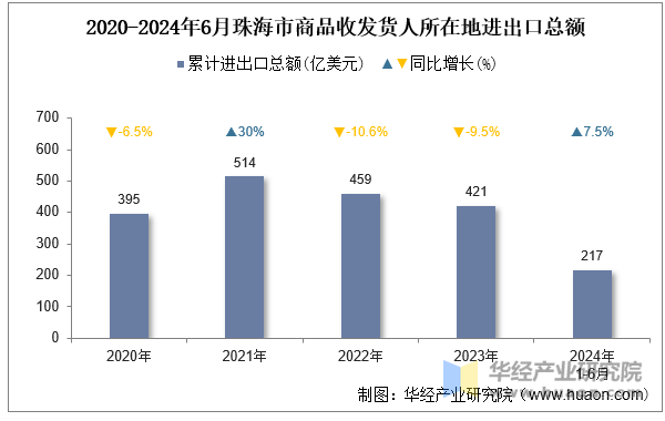 2020-2024年6月珠海市商品收发货人所在地进出口总额