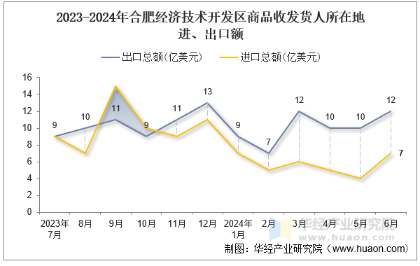 2023-2024年合肥经济技术开发区商品收发货人所在地进、出口额