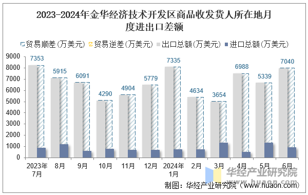 2023-2024年金华经济技术开发区商品收发货人所在地月度进出口差额