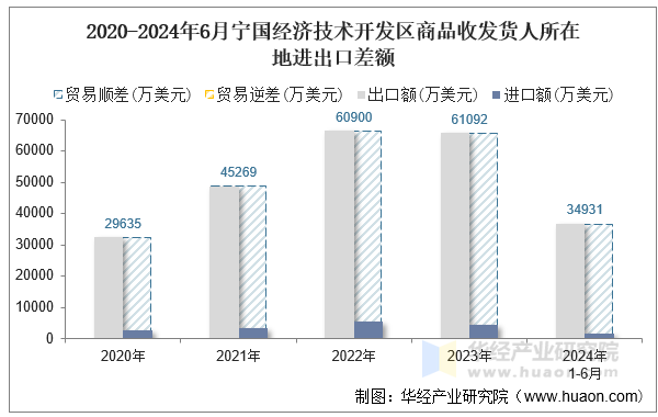 2020-2024年6月宁国经济技术开发区商品收发货人所在地进出口差额