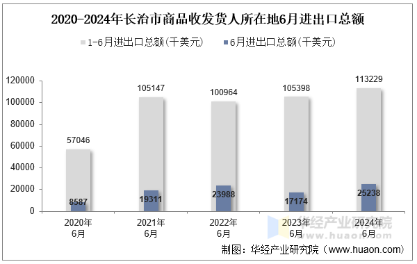 2020-2024年长治市商品收发货人所在地6月进出口总额