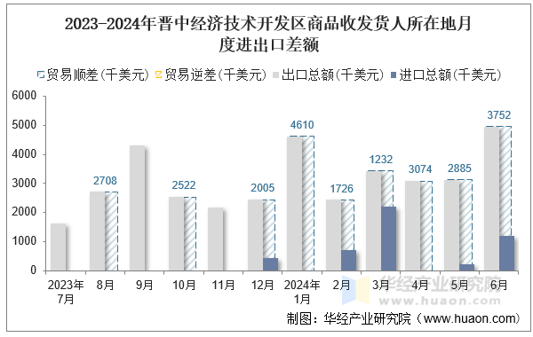 2023-2024年晋中经济技术开发区商品收发货人所在地月度进出口差额