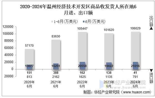 2020-2024年温州经济技术开发区商品收发货人所在地6月进、出口额