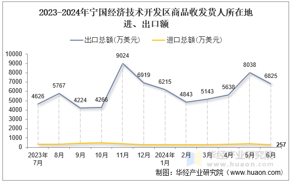 2023-2024年宁国经济技术开发区商品收发货人所在地进、出口额