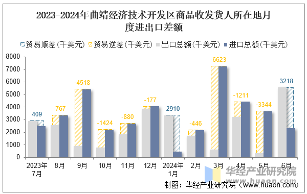 2023-2024年曲靖经济技术开发区商品收发货人所在地月度进出口差额