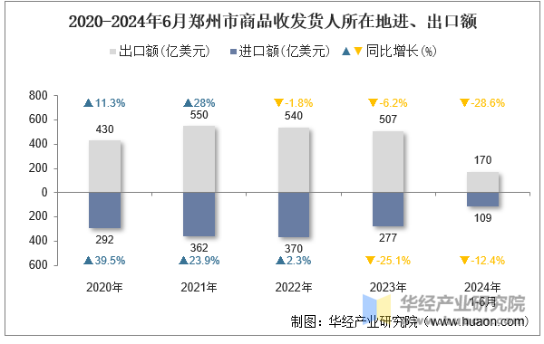 2020-2024年6月郑州市商品收发货人所在地进、出口额