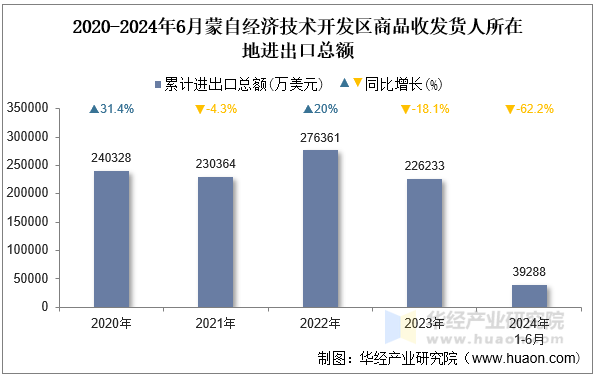 2020-2024年6月蒙自经济技术开发区商品收发货人所在地进出口总额