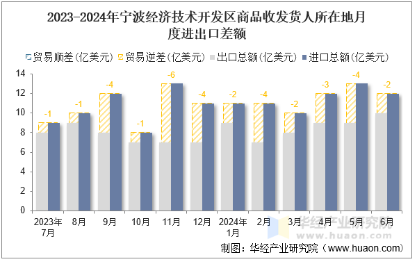 2023-2024年宁波经济技术开发区商品收发货人所在地月度进出口差额