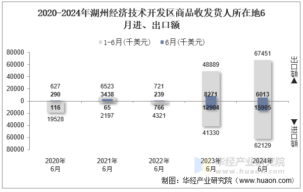 2020-2024年湖州经济技术开发区商品收发货人所在地6月进、出口额