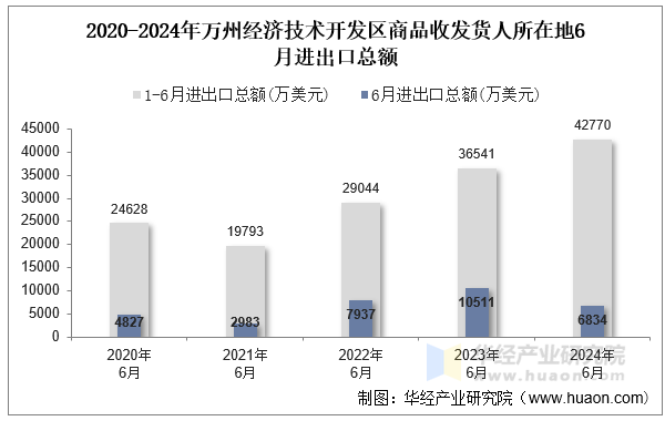 2020-2024年万州经济技术开发区商品收发货人所在地6月进出口总额