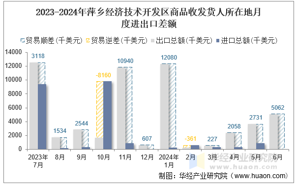 2023-2024年萍乡经济技术开发区商品收发货人所在地月度进出口差额