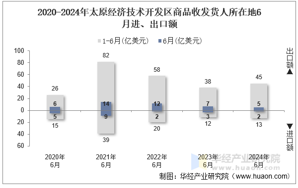 2020-2024年太原经济技术开发区商品收发货人所在地6月进、出口额