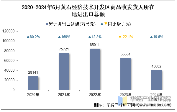 2020-2024年6月黄石经济技术开发区商品收发货人所在地进出口总额