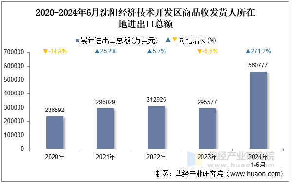 2020-2024年6月沈阳经济技术开发区商品收发货人所在地进出口总额