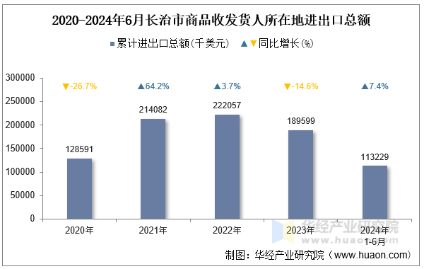 2020-2024年6月长治市商品收发货人所在地进出口总额