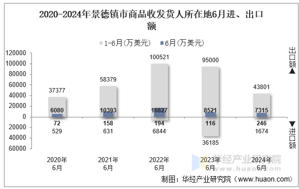 2020-2024年景德镇市商品收发货人所在地6月进、出口额