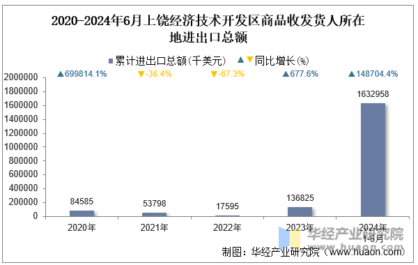 2020-2024年6月上饶经济技术开发区商品收发货人所在地进出口总额