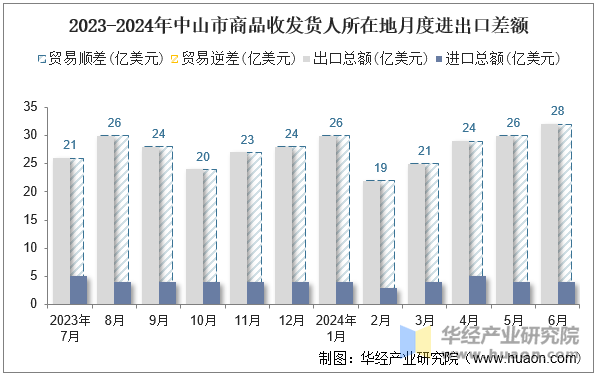 2023-2024年中山市商品收发货人所在地月度进出口差额