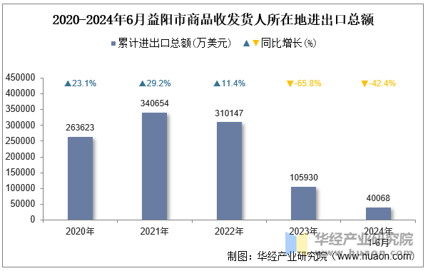 2020-2024年6月益阳市商品收发货人所在地进出口总额