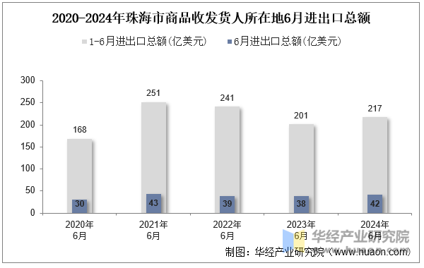 2020-2024年珠海市商品收发货人所在地6月进出口总额