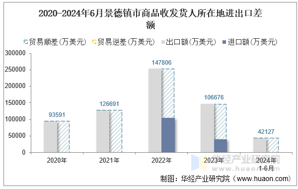 2020-2024年6月景德镇市商品收发货人所在地进出口差额