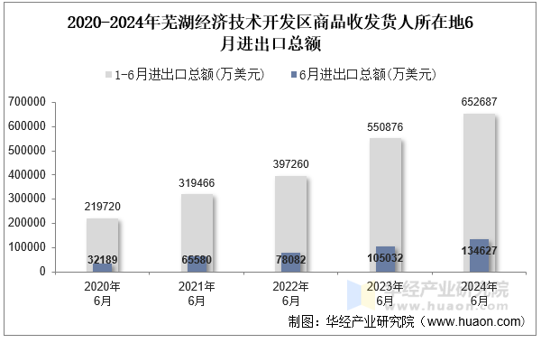 2020-2024年芜湖经济技术开发区商品收发货人所在地6月进出口总额