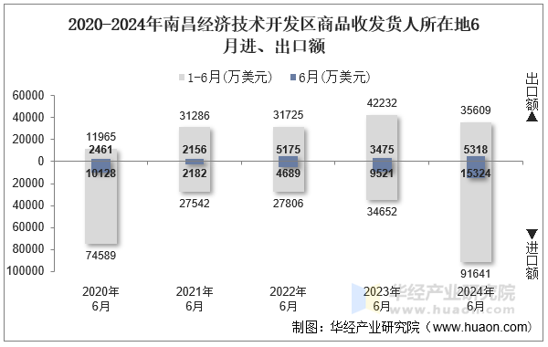 2020-2024年南昌经济技术开发区商品收发货人所在地6月进、出口额