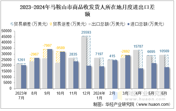 2023-2024年马鞍山市商品收发货人所在地月度进出口差额