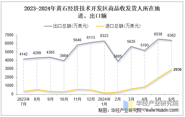 2023-2024年黄石经济技术开发区商品收发货人所在地进、出口额