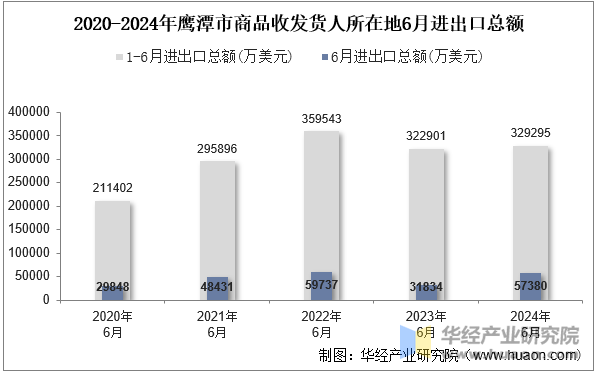 2020-2024年鹰潭市商品收发货人所在地6月进出口总额