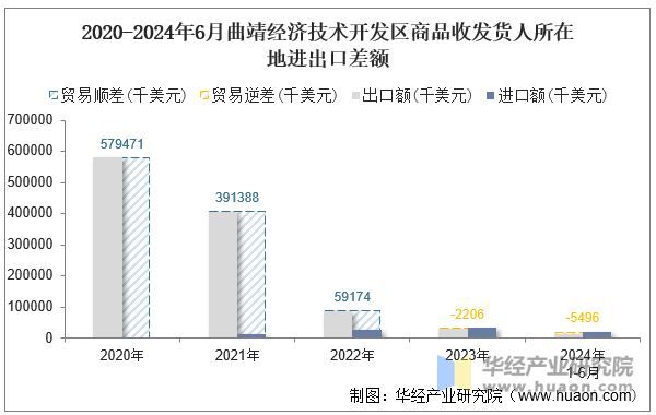 2020-2024年6月曲靖经济技术开发区商品收发货人所在地进出口差额