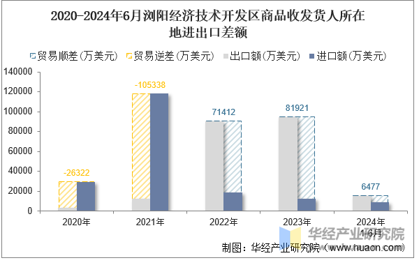 2020-2024年6月浏阳经济技术开发区商品收发货人所在地进出口差额