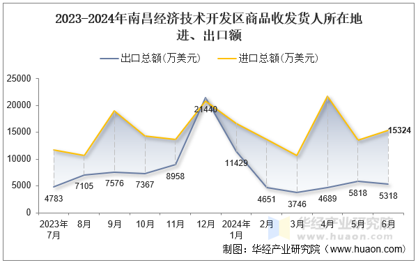 2023-2024年南昌经济技术开发区商品收发货人所在地进、出口额