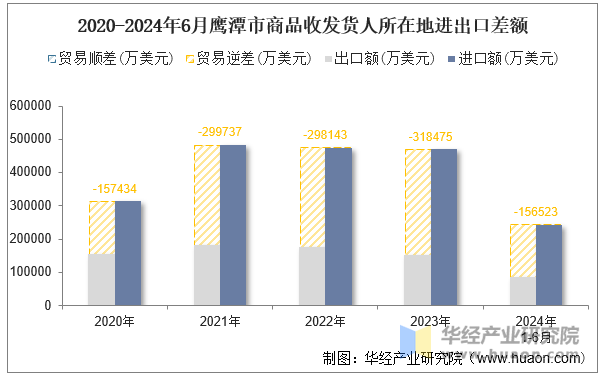 2020-2024年6月鹰潭市商品收发货人所在地进出口差额