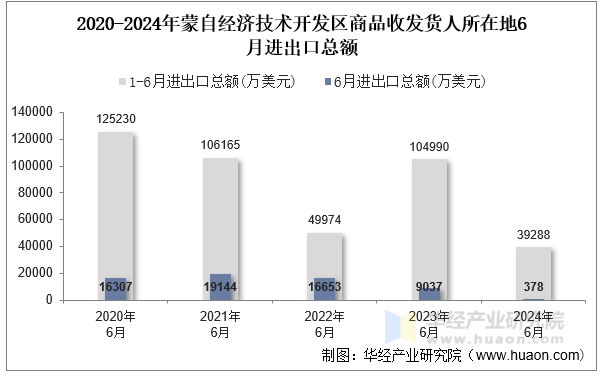 2020-2024年蒙自经济技术开发区商品收发货人所在地6月进出口总额