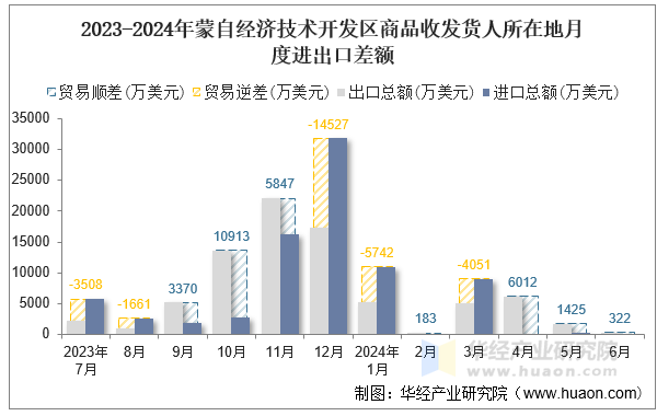 2023-2024年蒙自经济技术开发区商品收发货人所在地月度进出口差额