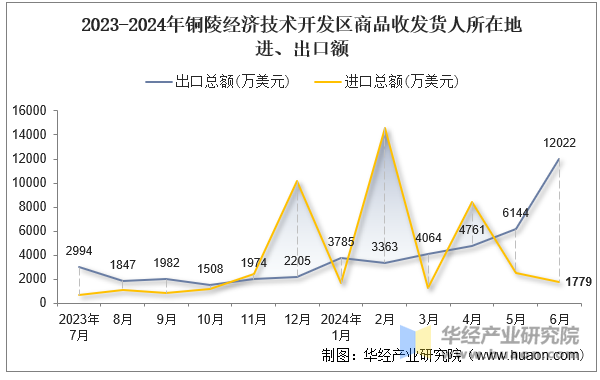 2023-2024年铜陵经济技术开发区商品收发货人所在地进、出口额