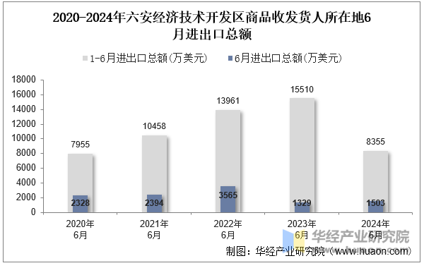 2020-2024年六安经济技术开发区商品收发货人所在地6月进出口总额