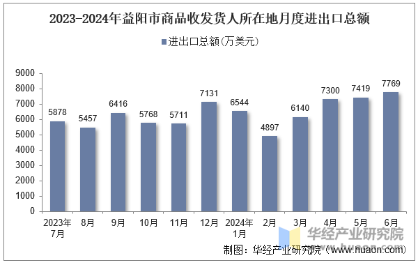 2023-2024年益阳市商品收发货人所在地月度进出口总额