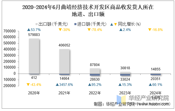 2020-2024年6月曲靖经济技术开发区商品收发货人所在地进、出口额