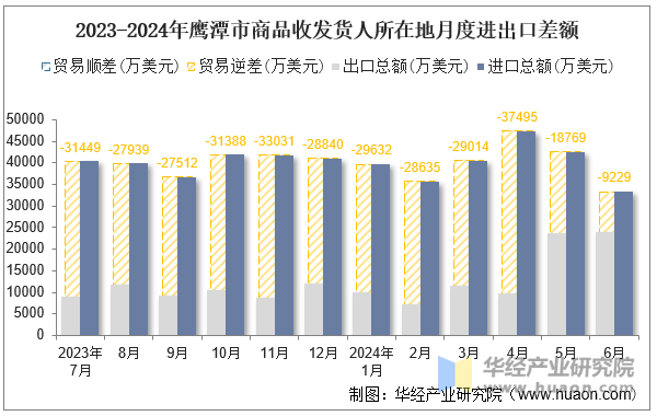 2023-2024年鹰潭市商品收发货人所在地月度进出口差额