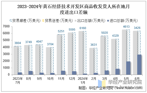 2023-2024年黄石经济技术开发区商品收发货人所在地月度进出口差额