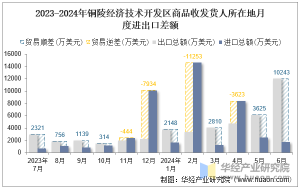 2023-2024年铜陵经济技术开发区商品收发货人所在地月度进出口差额