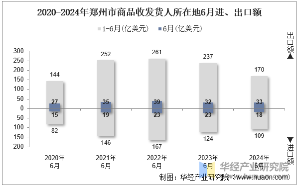 2020-2024年郑州市商品收发货人所在地6月进、出口额