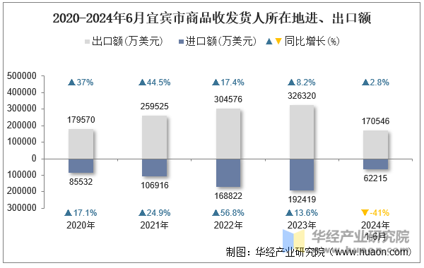 2020-2024年6月宜宾市商品收发货人所在地进、出口额